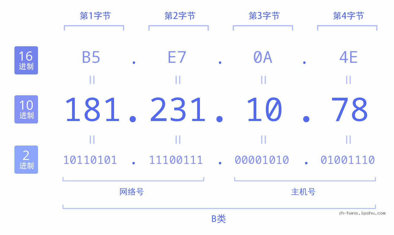 IP地址:181.231.10.78 数据结构图 二进制 十进制 十六进制 IPv4: 181.231.10.78 网络类型 网络号 主机号