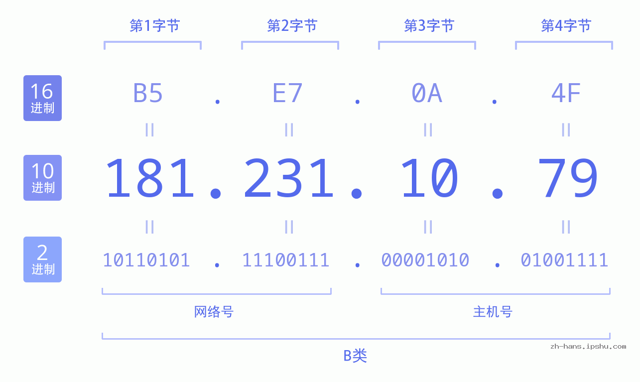 IP地址:181.231.10.79 数据结构图 二进制 十进制 十六进制 IPv4: 181.231.10.79 网络类型 网络号 主机号