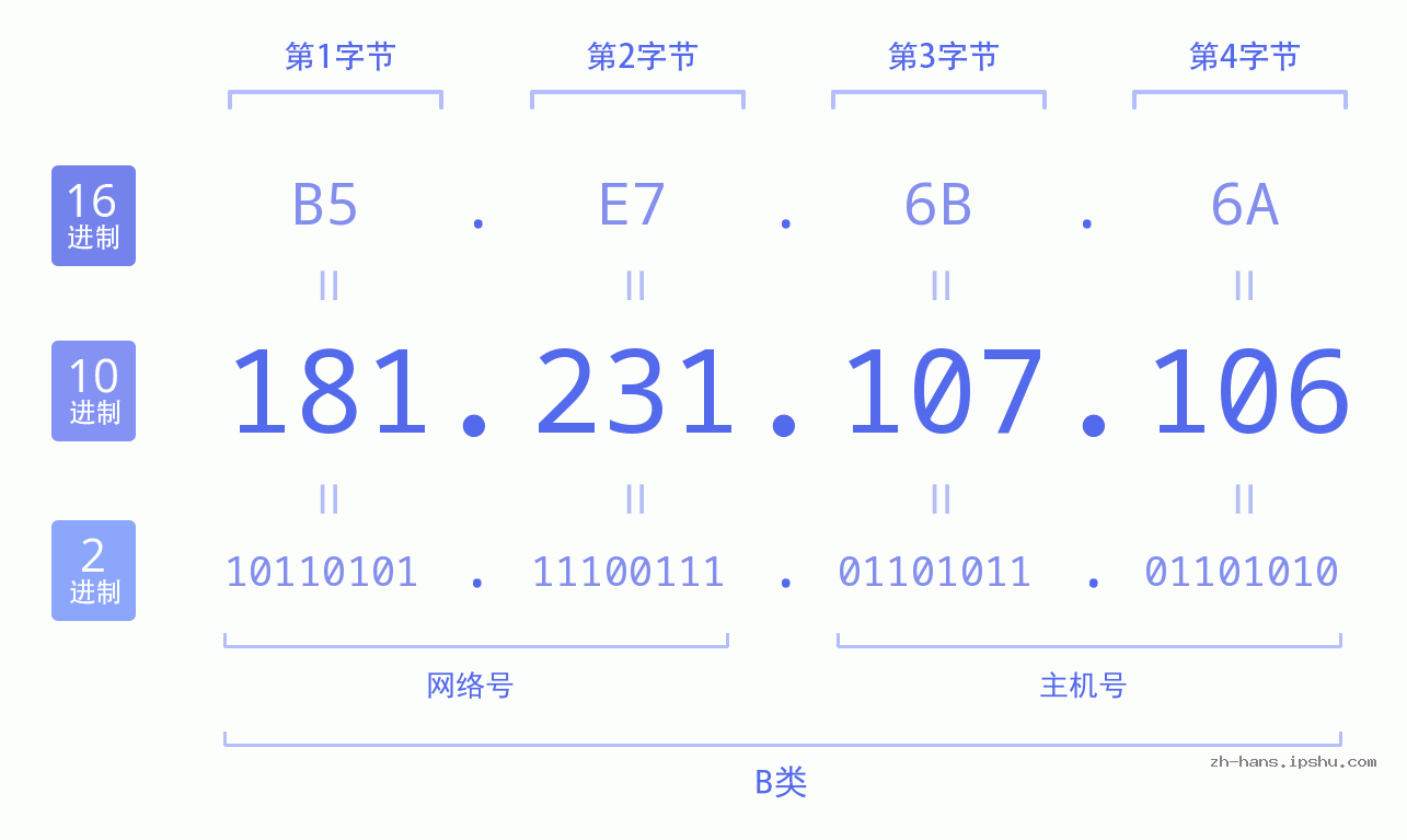 IP地址:181.231.107.106 数据结构图 二进制 十进制 十六进制 IPv4: 181.231.107.106 网络类型 网络号 主机号