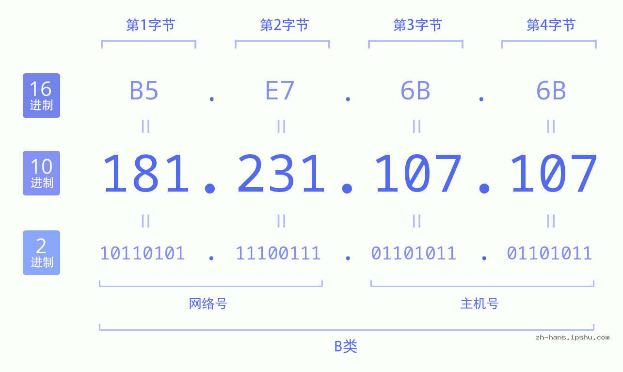 IP地址:181.231.107.107 数据结构图 二进制 十进制 十六进制 IPv4: 181.231.107.107 网络类型 网络号 主机号