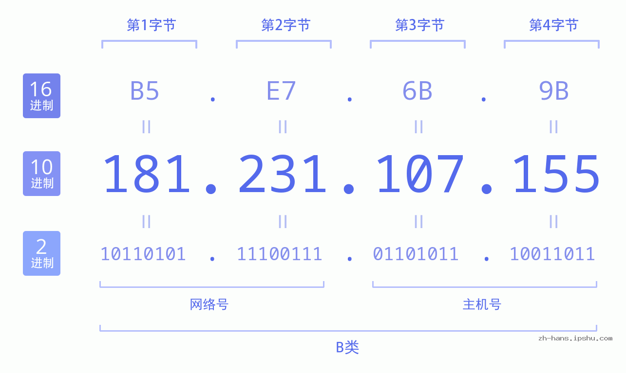IP地址:181.231.107.155 数据结构图 二进制 十进制 十六进制 IPv4: 181.231.107.155 网络类型 网络号 主机号