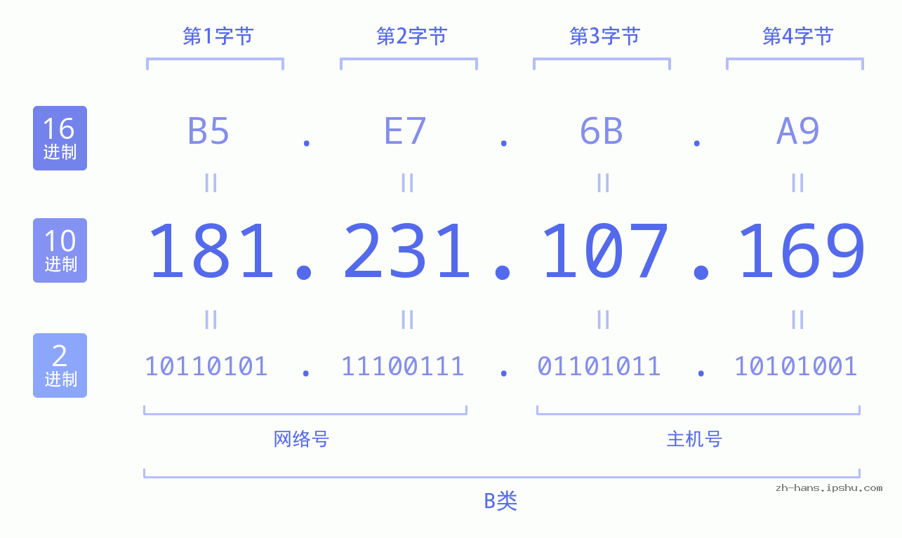 IP地址:181.231.107.169 数据结构图 二进制 十进制 十六进制 IPv4: 181.231.107.169 网络类型 网络号 主机号
