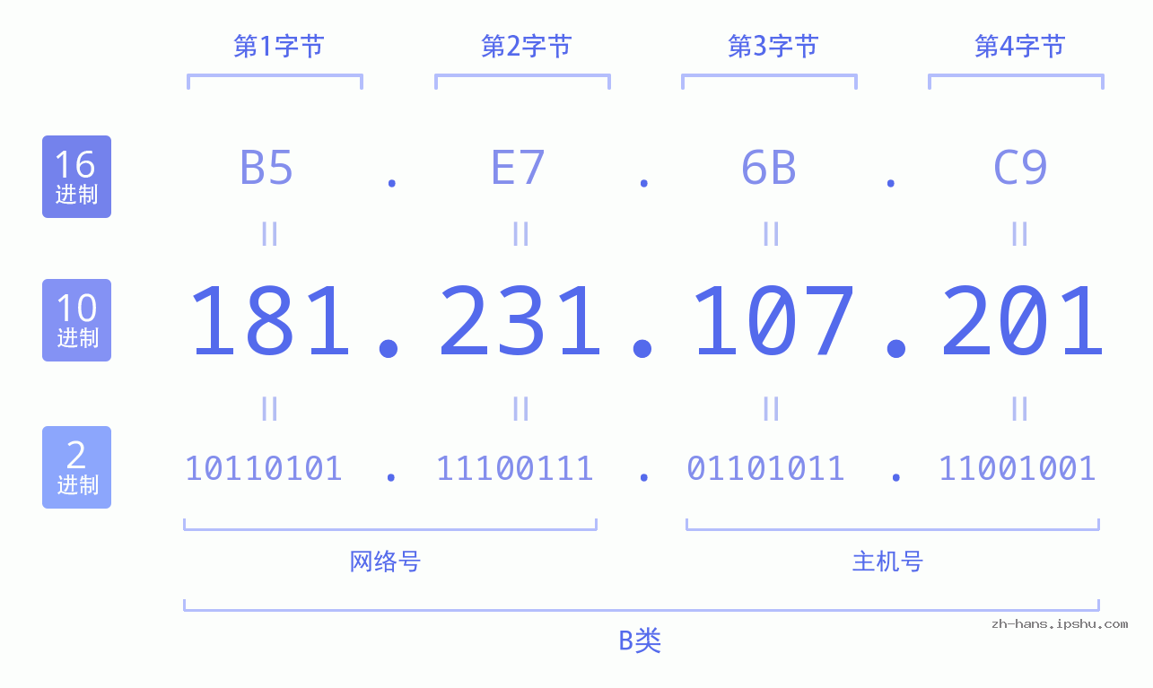 IP地址:181.231.107.201 数据结构图 二进制 十进制 十六进制 IPv4: 181.231.107.201 网络类型 网络号 主机号
