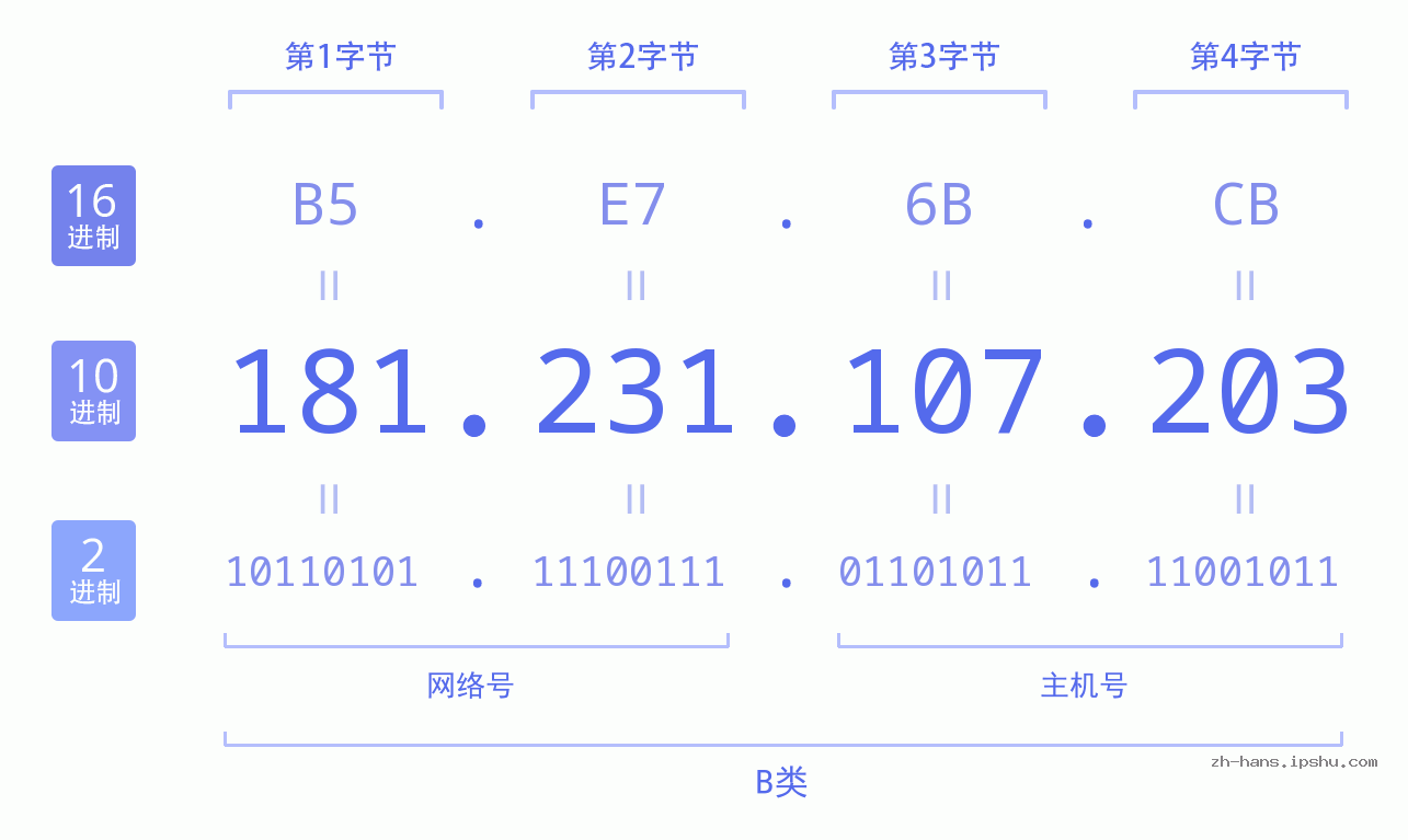 IP地址:181.231.107.203 数据结构图 二进制 十进制 十六进制 IPv4: 181.231.107.203 网络类型 网络号 主机号