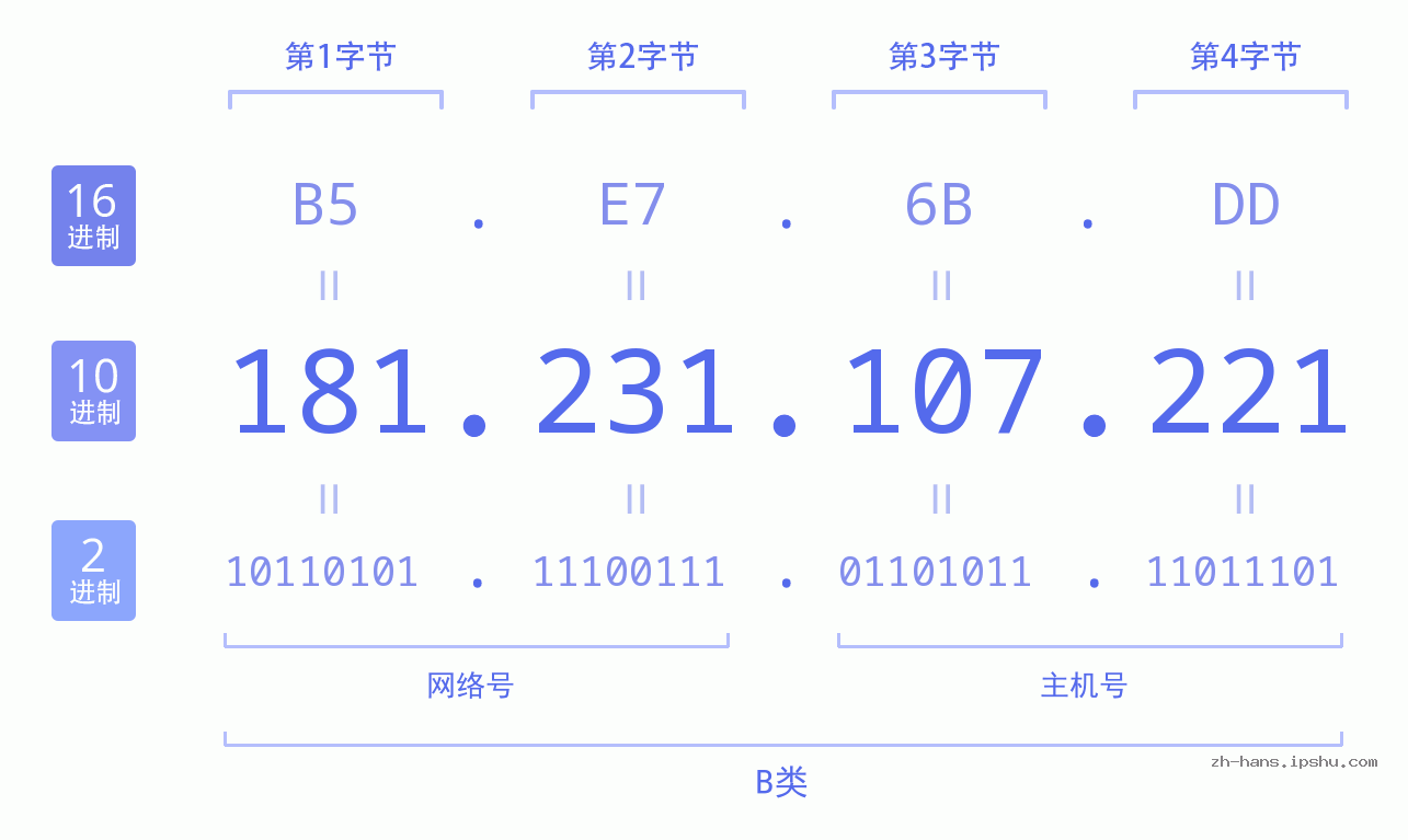 IP地址:181.231.107.221 数据结构图 二进制 十进制 十六进制 IPv4: 181.231.107.221 网络类型 网络号 主机号