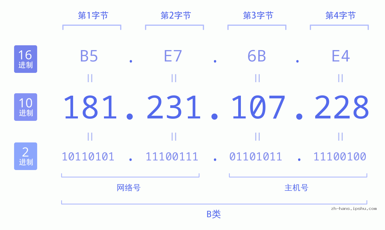 IP地址:181.231.107.228 数据结构图 二进制 十进制 十六进制 IPv4: 181.231.107.228 网络类型 网络号 主机号