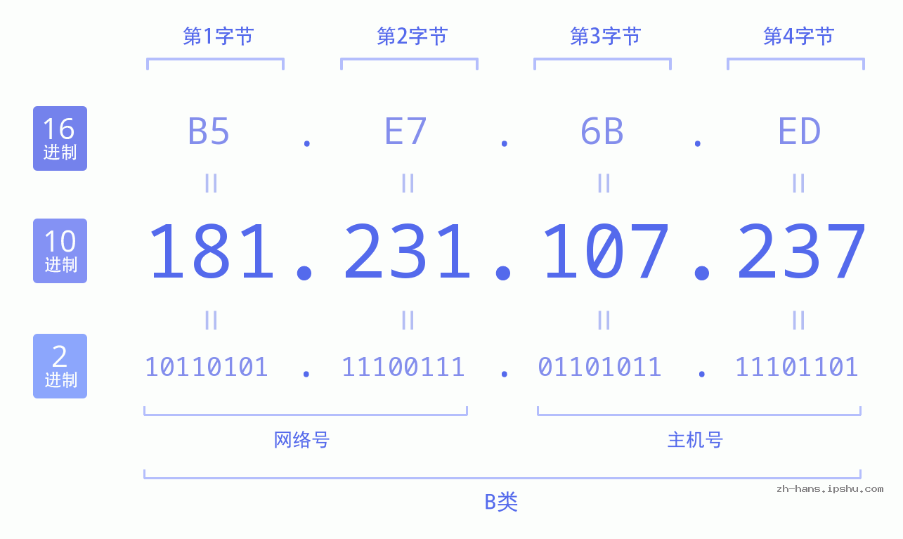 IP地址:181.231.107.237 数据结构图 二进制 十进制 十六进制 IPv4: 181.231.107.237 网络类型 网络号 主机号