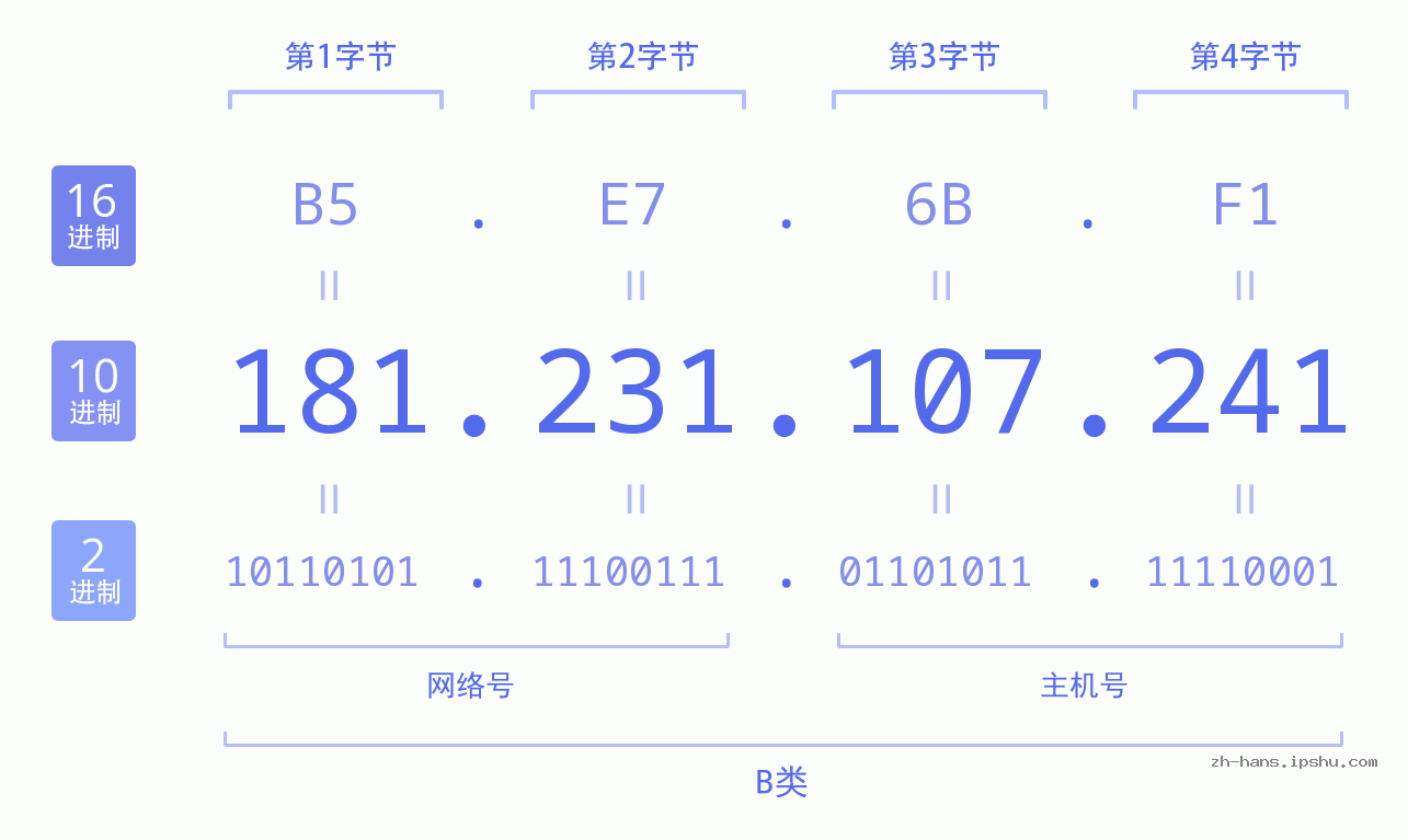 IP地址:181.231.107.241 数据结构图 二进制 十进制 十六进制 IPv4: 181.231.107.241 网络类型 网络号 主机号