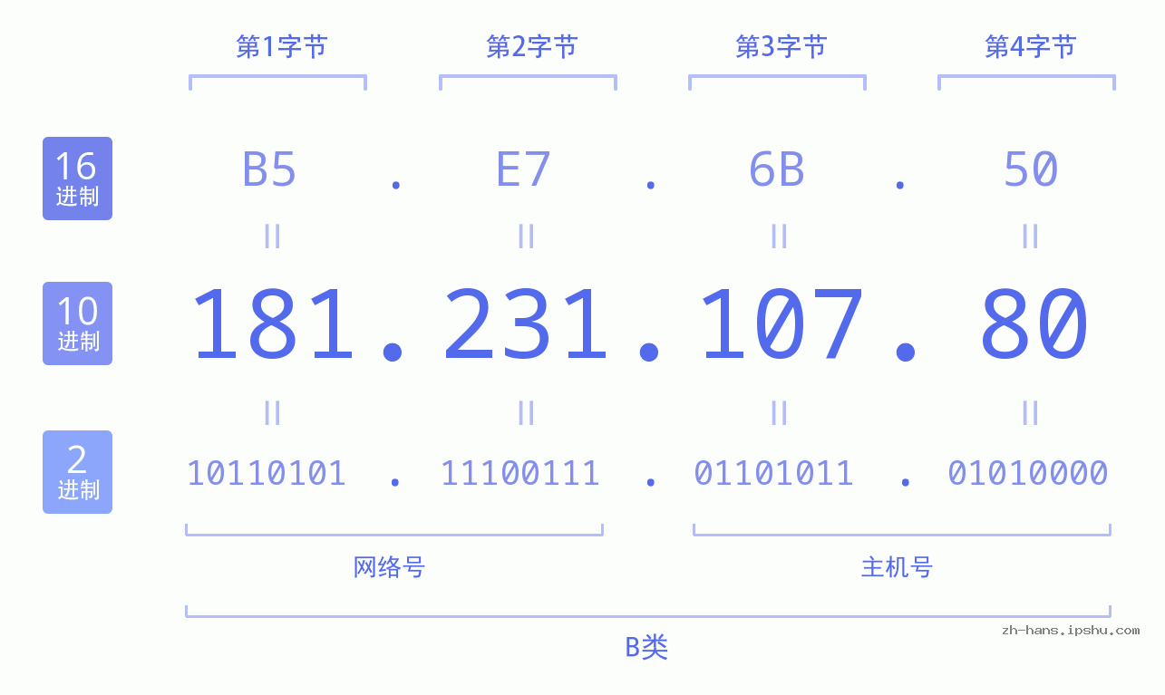 IP地址:181.231.107.80 数据结构图 二进制 十进制 十六进制 IPv4: 181.231.107.80 网络类型 网络号 主机号