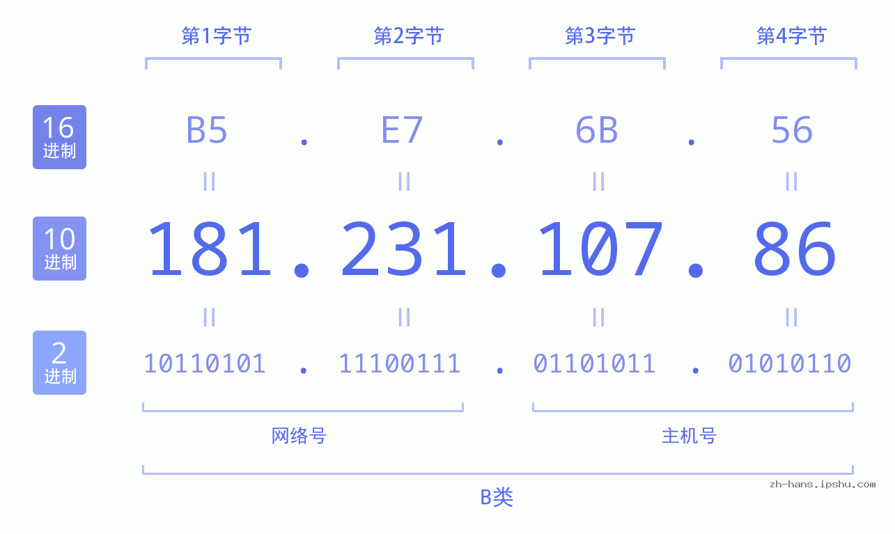 IP地址:181.231.107.86 数据结构图 二进制 十进制 十六进制 IPv4: 181.231.107.86 网络类型 网络号 主机号