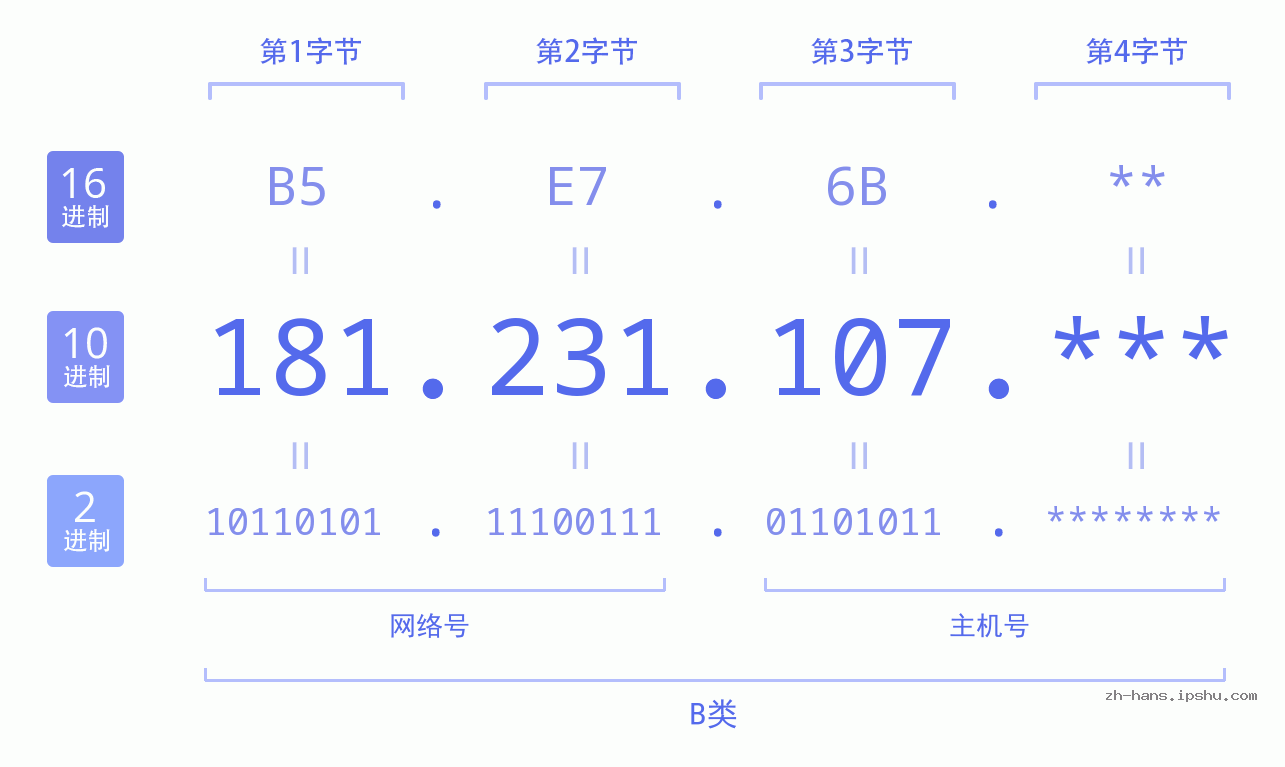IP地址:181.231.107 数据结构图 二进制 十进制 十六进制 IPv4: 181.231.107 网络类型 网络号 主机号