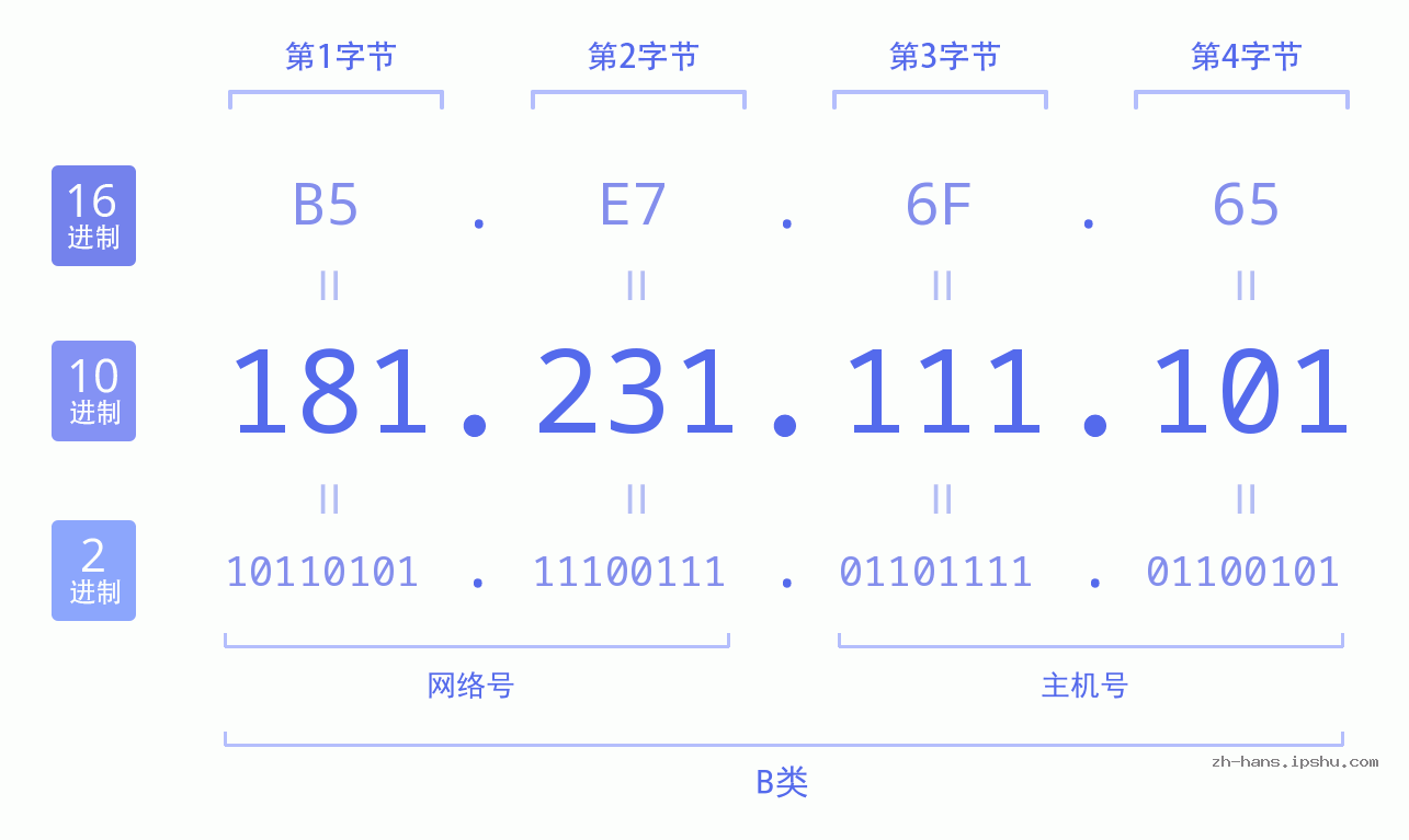 IP地址:181.231.111.101 数据结构图 二进制 十进制 十六进制 IPv4: 181.231.111.101 网络类型 网络号 主机号