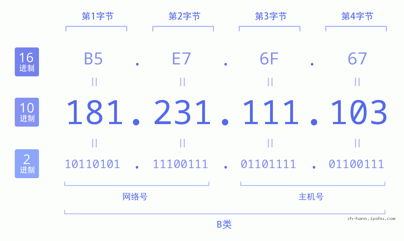 IP地址:181.231.111.103 数据结构图 二进制 十进制 十六进制 IPv4: 181.231.111.103 网络类型 网络号 主机号