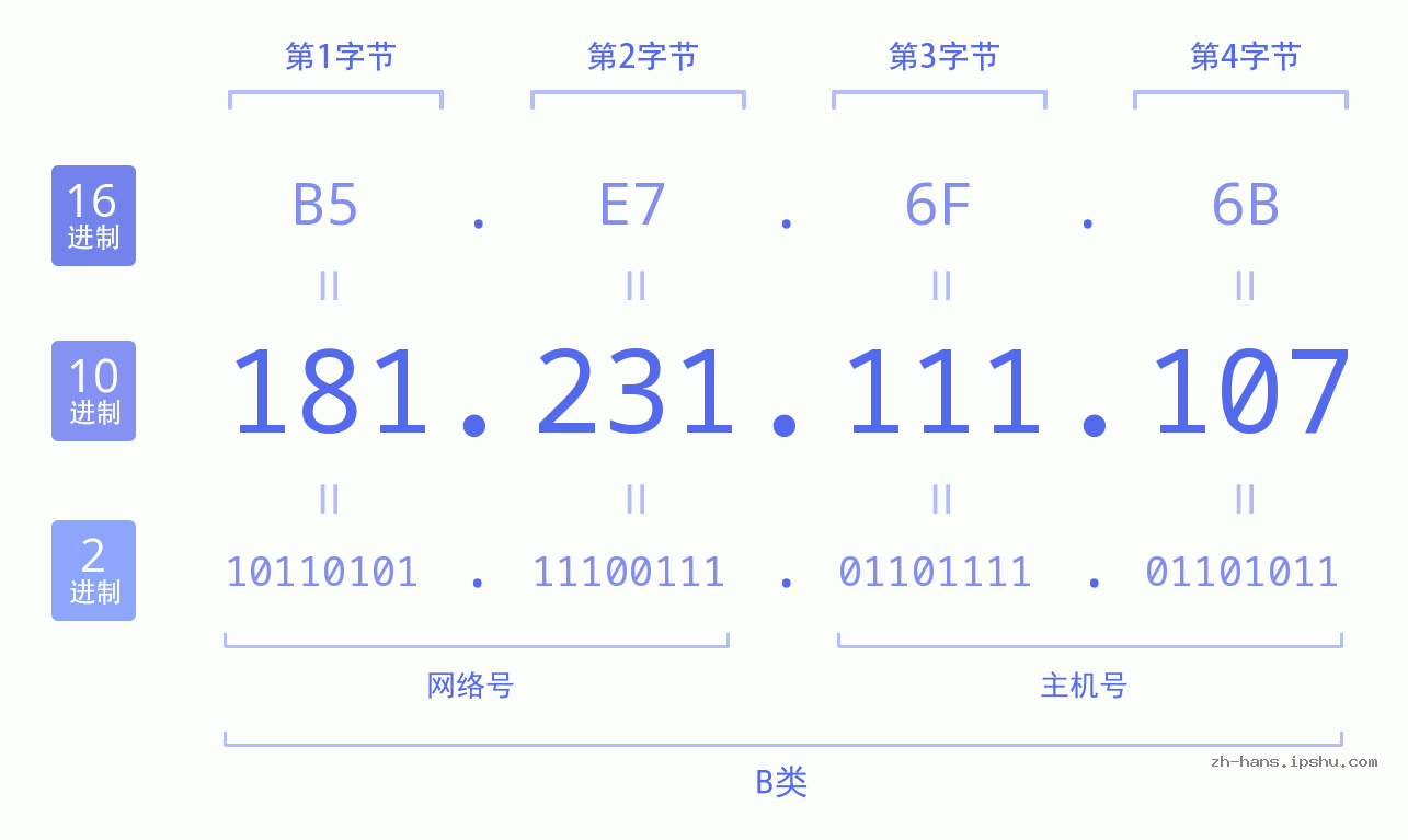 IP地址:181.231.111.107 数据结构图 二进制 十进制 十六进制 IPv4: 181.231.111.107 网络类型 网络号 主机号