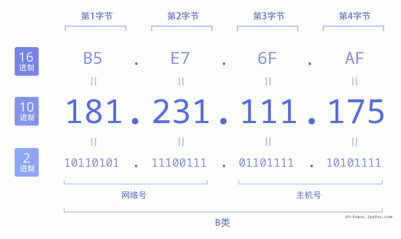 IP地址:181.231.111.175 数据结构图 二进制 十进制 十六进制 IPv4: 181.231.111.175 网络类型 网络号 主机号