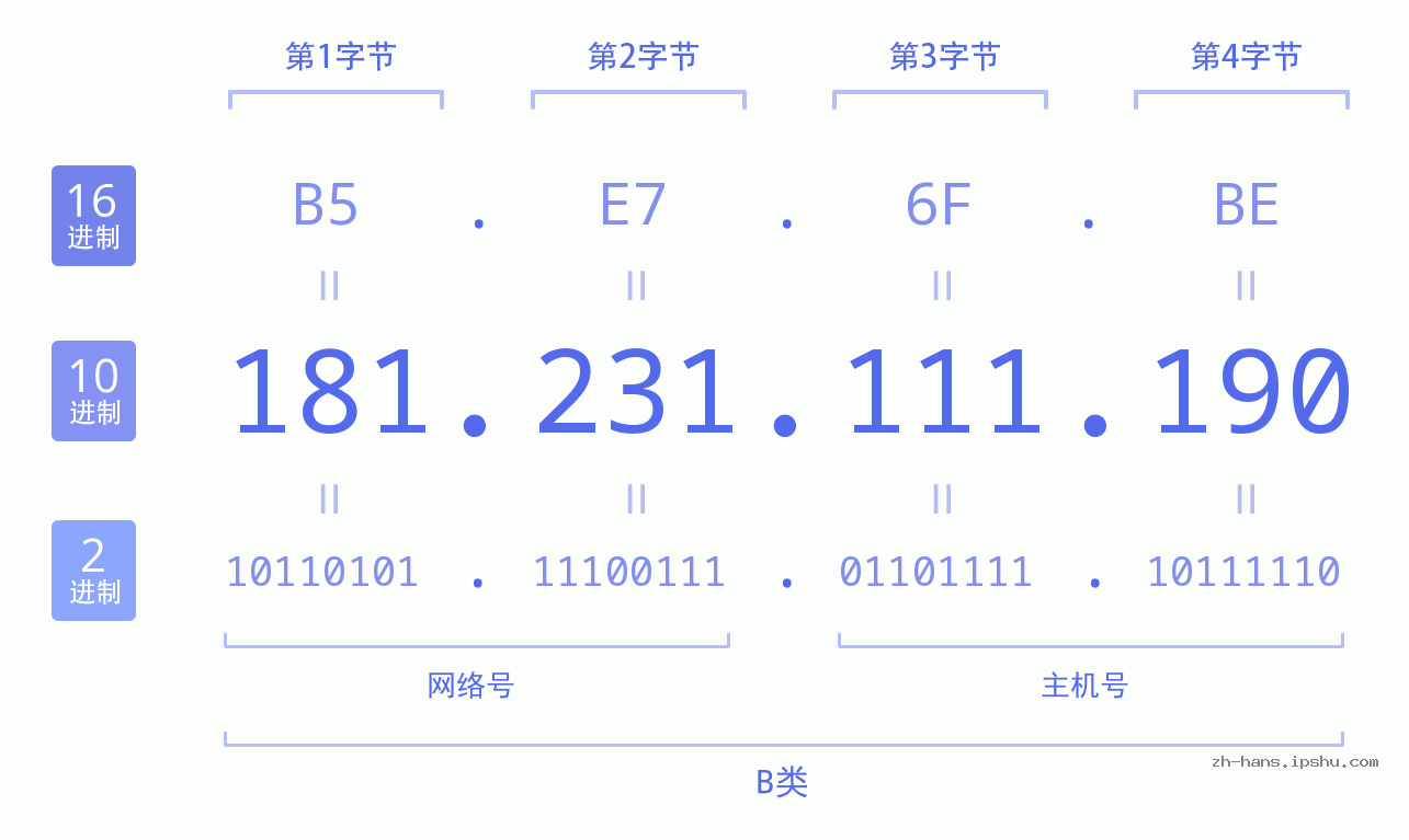 IP地址:181.231.111.190 数据结构图 二进制 十进制 十六进制 IPv4: 181.231.111.190 网络类型 网络号 主机号