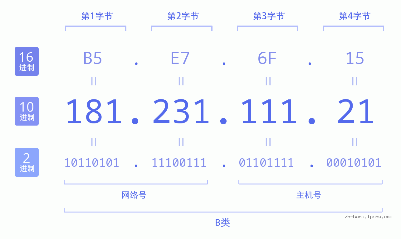 IP地址:181.231.111.21 数据结构图 二进制 十进制 十六进制 IPv4: 181.231.111.21 网络类型 网络号 主机号