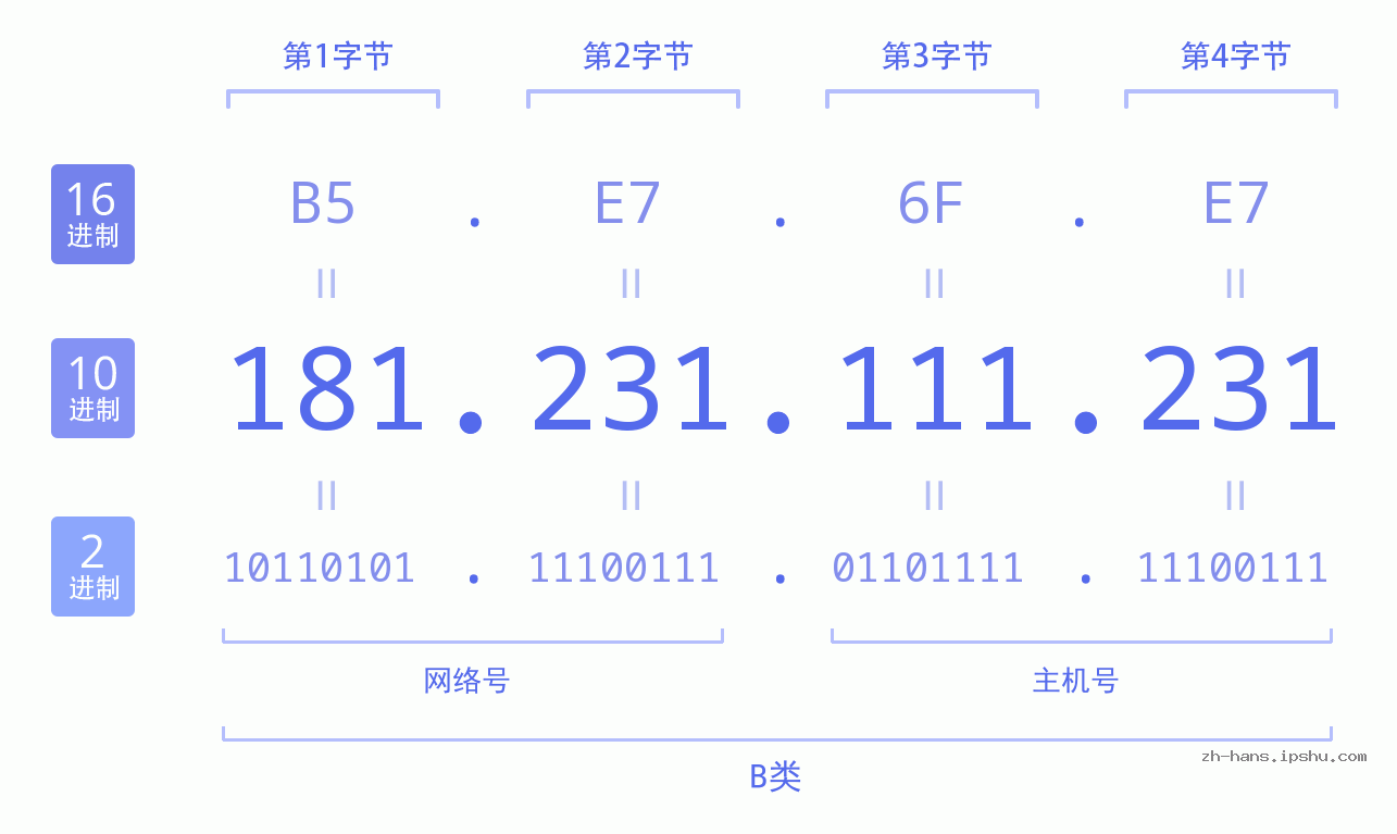 IP地址:181.231.111.231 数据结构图 二进制 十进制 十六进制 IPv4: 181.231.111.231 网络类型 网络号 主机号