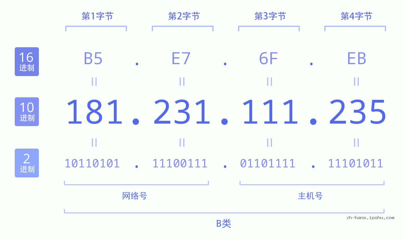 IP地址:181.231.111.235 数据结构图 二进制 十进制 十六进制 IPv4: 181.231.111.235 网络类型 网络号 主机号