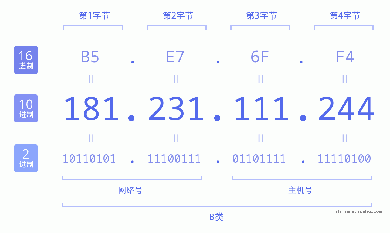 IP地址:181.231.111.244 数据结构图 二进制 十进制 十六进制 IPv4: 181.231.111.244 网络类型 网络号 主机号