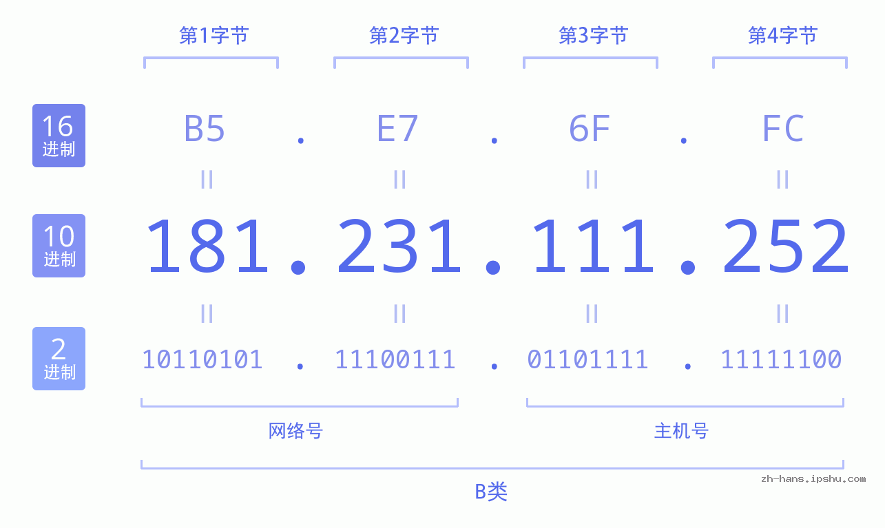 IP地址:181.231.111.252 数据结构图 二进制 十进制 十六进制 IPv4: 181.231.111.252 网络类型 网络号 主机号