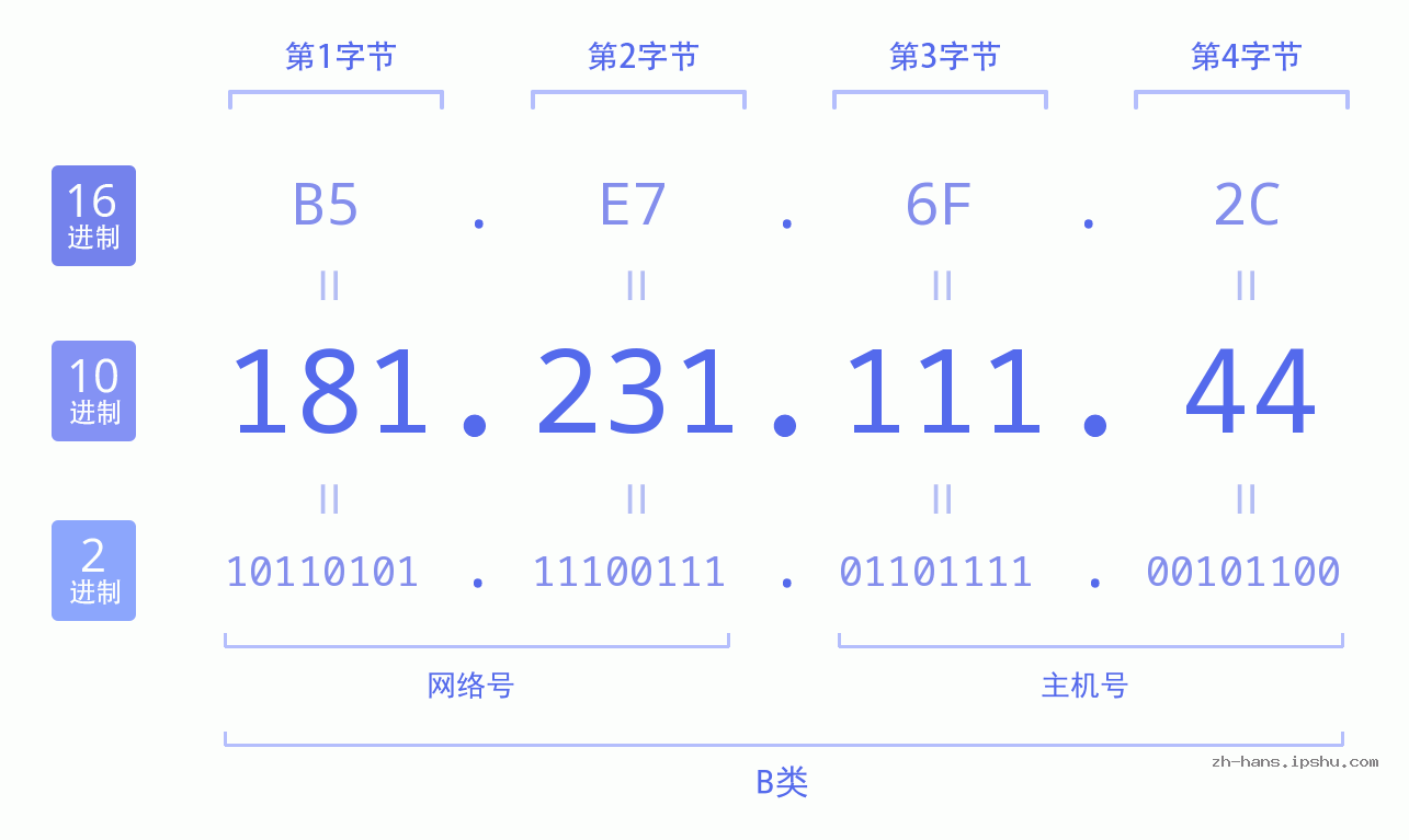 IP地址:181.231.111.44 数据结构图 二进制 十进制 十六进制 IPv4: 181.231.111.44 网络类型 网络号 主机号