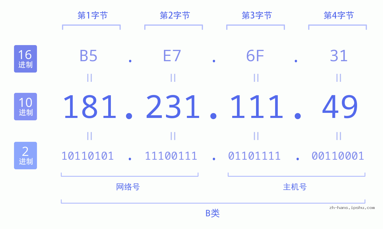 IP地址:181.231.111.49 数据结构图 二进制 十进制 十六进制 IPv4: 181.231.111.49 网络类型 网络号 主机号