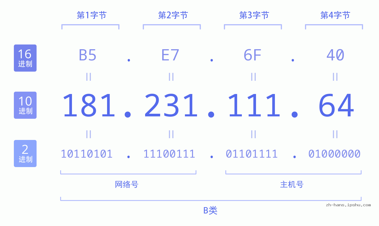 IP地址:181.231.111.64 数据结构图 二进制 十进制 十六进制 IPv4: 181.231.111.64 网络类型 网络号 主机号