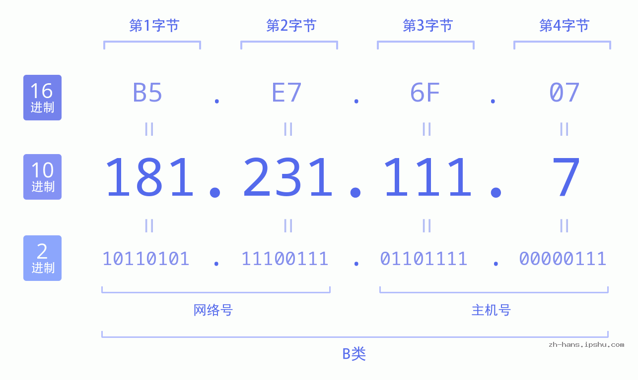 IP地址:181.231.111.7 数据结构图 二进制 十进制 十六进制 IPv4: 181.231.111.7 网络类型 网络号 主机号