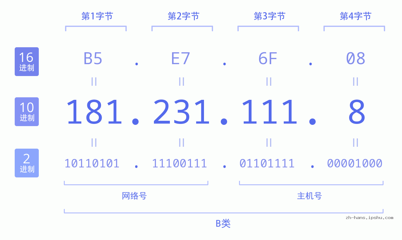 IP地址:181.231.111.8 数据结构图 二进制 十进制 十六进制 IPv4: 181.231.111.8 网络类型 网络号 主机号