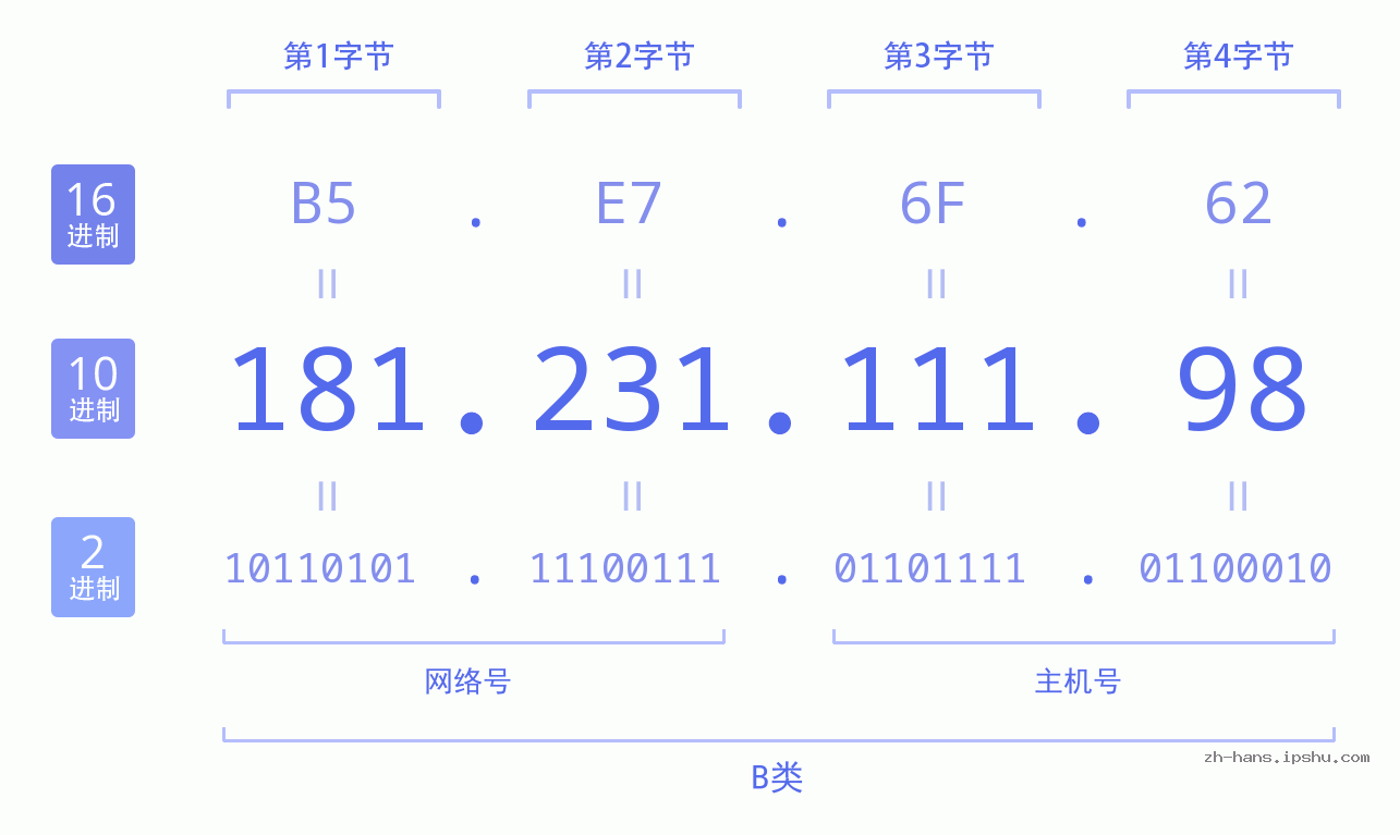 IP地址:181.231.111.98 数据结构图 二进制 十进制 十六进制 IPv4: 181.231.111.98 网络类型 网络号 主机号