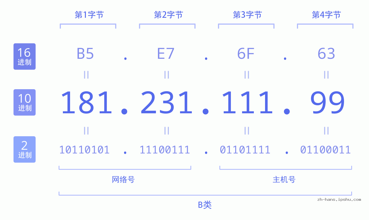 IP地址:181.231.111.99 数据结构图 二进制 十进制 十六进制 IPv4: 181.231.111.99 网络类型 网络号 主机号