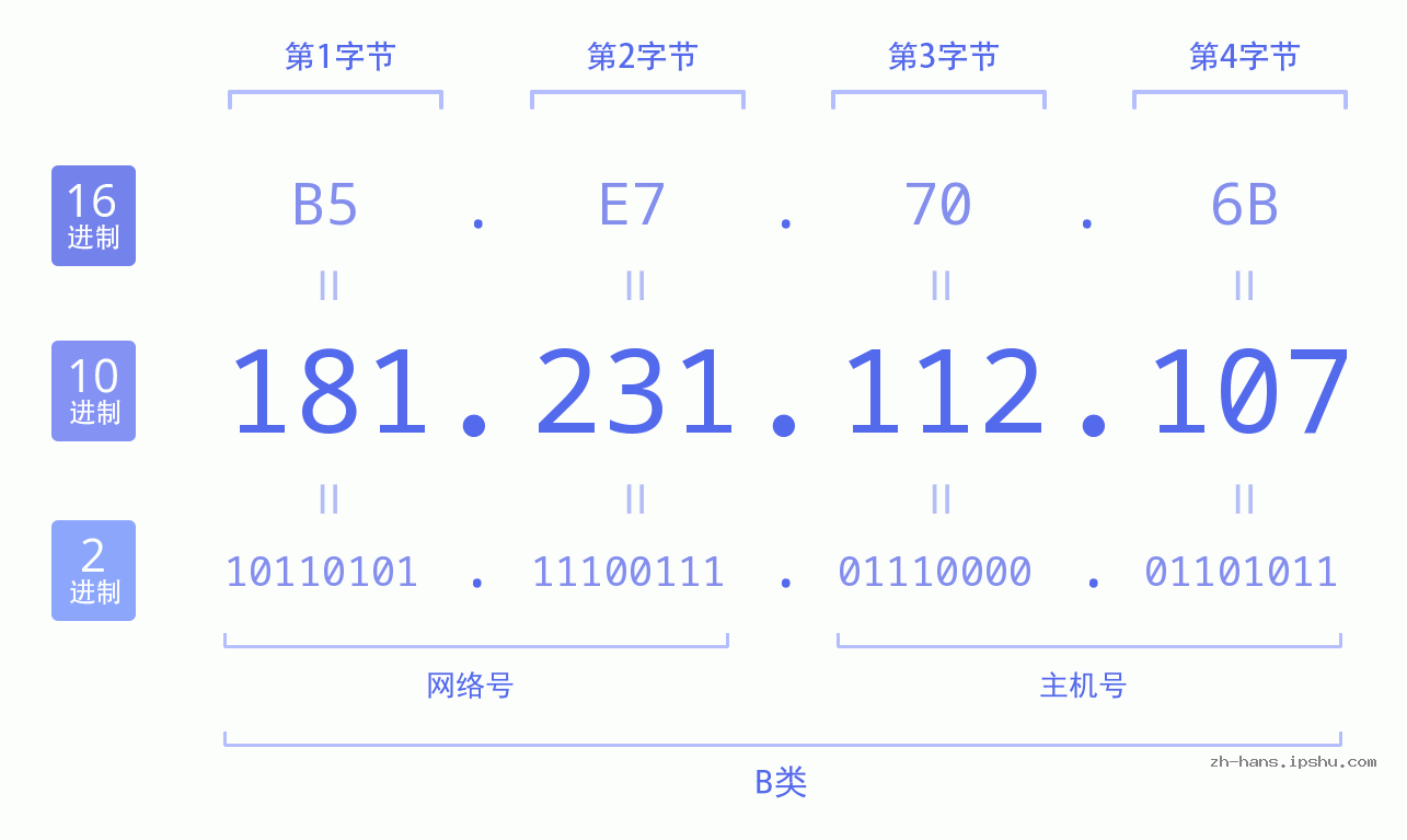 IP地址:181.231.112.107 数据结构图 二进制 十进制 十六进制 IPv4: 181.231.112.107 网络类型 网络号 主机号