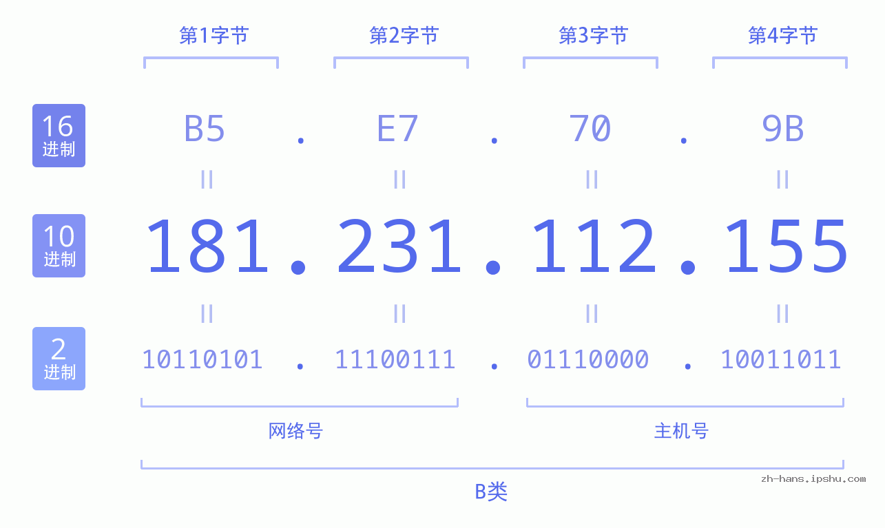 IP地址:181.231.112.155 数据结构图 二进制 十进制 十六进制 IPv4: 181.231.112.155 网络类型 网络号 主机号