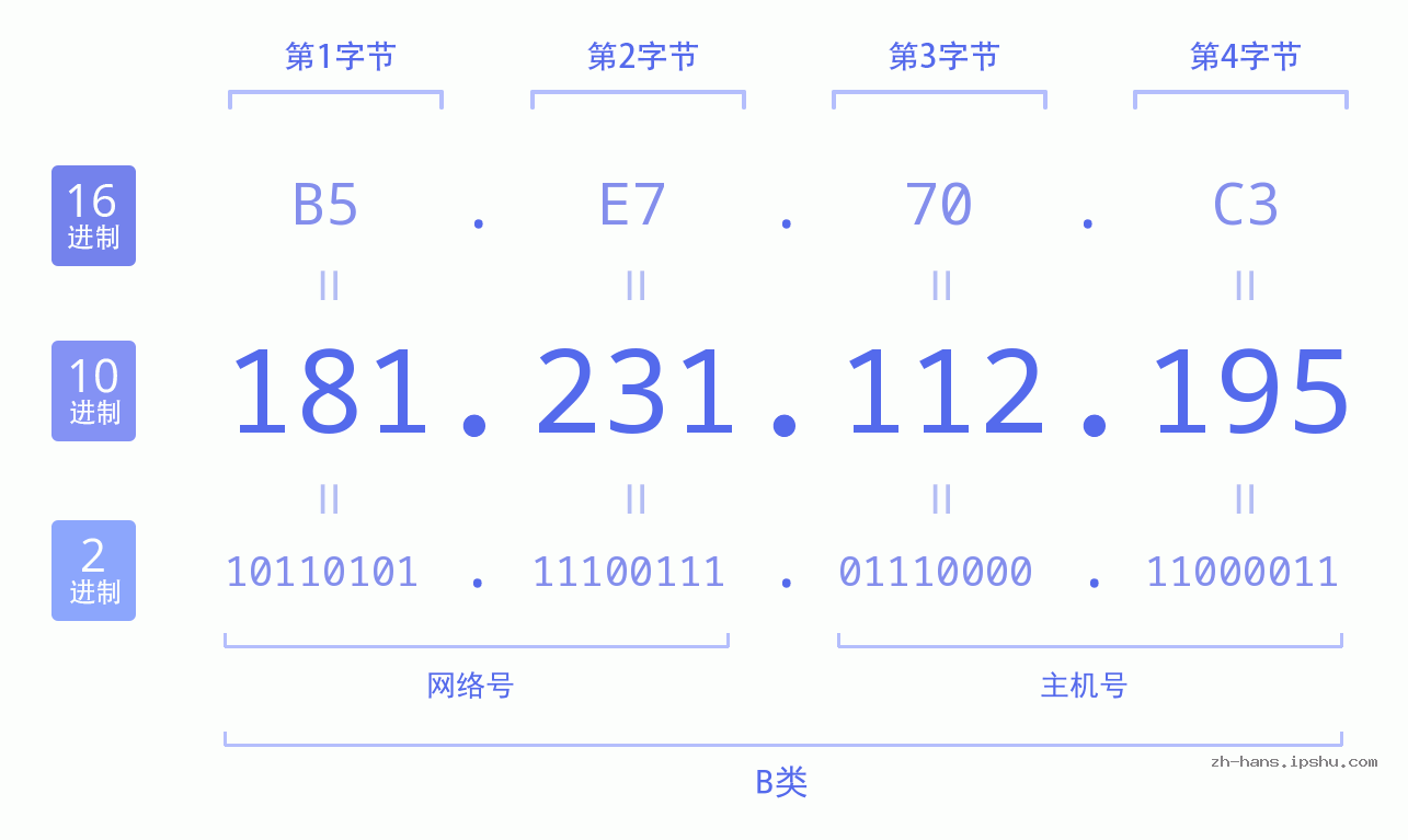IP地址:181.231.112.195 数据结构图 二进制 十进制 十六进制 IPv4: 181.231.112.195 网络类型 网络号 主机号