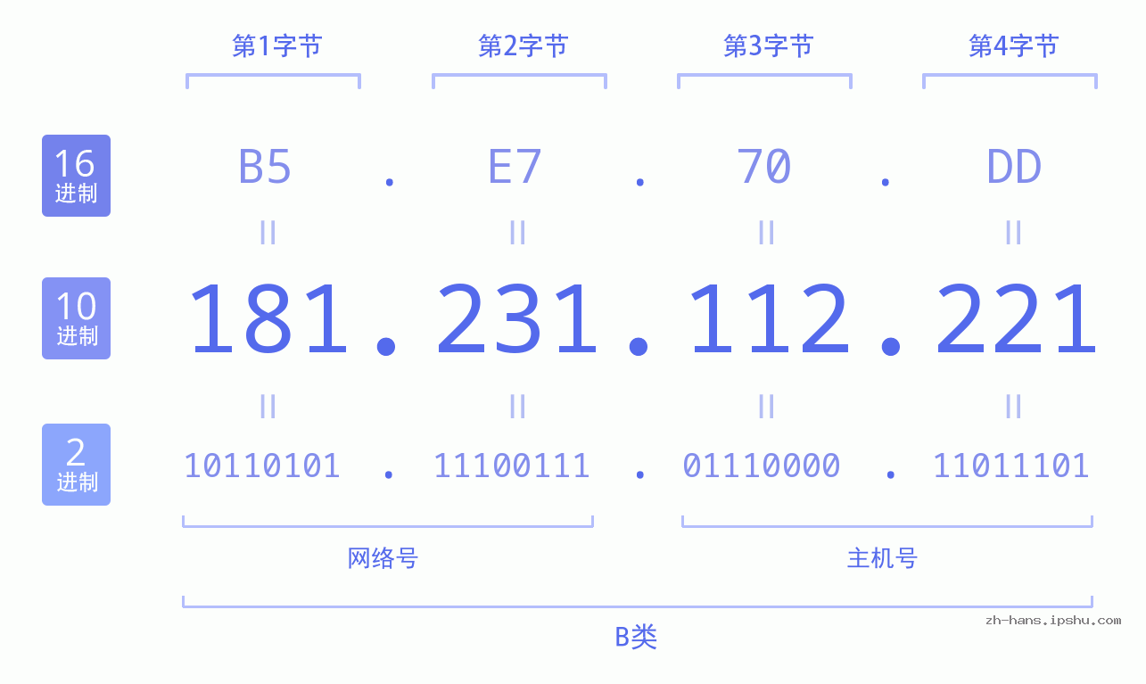 IP地址:181.231.112.221 数据结构图 二进制 十进制 十六进制 IPv4: 181.231.112.221 网络类型 网络号 主机号