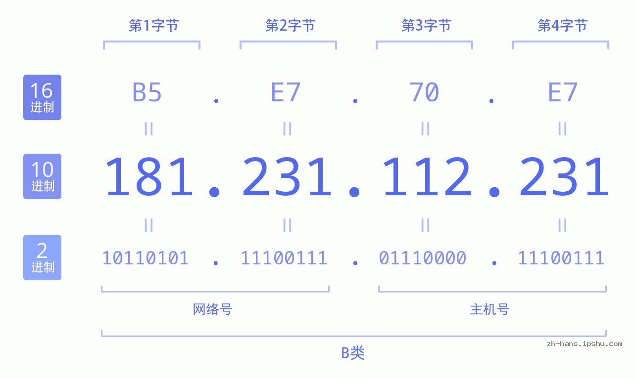 IP地址:181.231.112.231 数据结构图 二进制 十进制 十六进制 IPv4: 181.231.112.231 网络类型 网络号 主机号