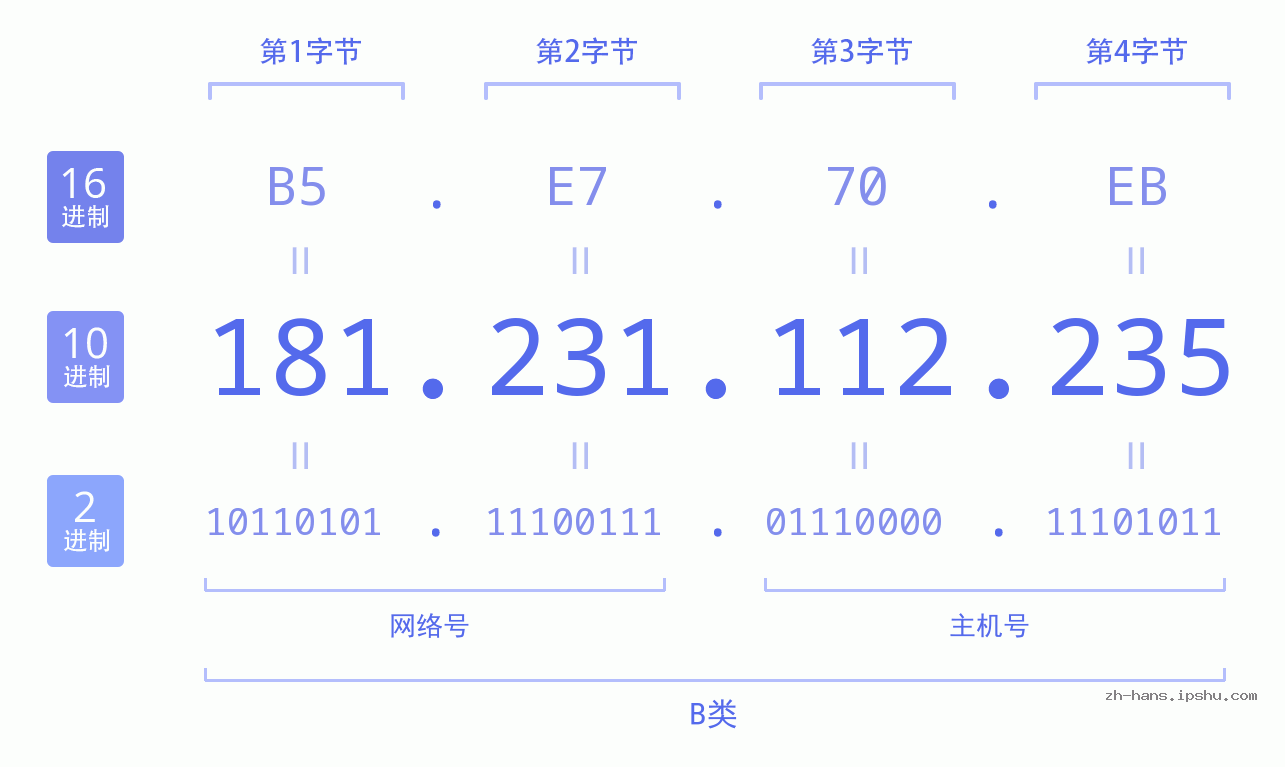 IP地址:181.231.112.235 数据结构图 二进制 十进制 十六进制 IPv4: 181.231.112.235 网络类型 网络号 主机号