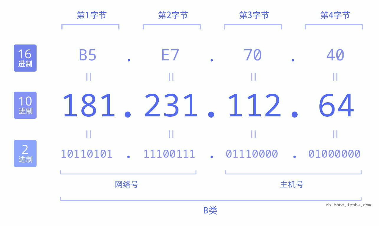 IP地址:181.231.112.64 数据结构图 二进制 十进制 十六进制 IPv4: 181.231.112.64 网络类型 网络号 主机号