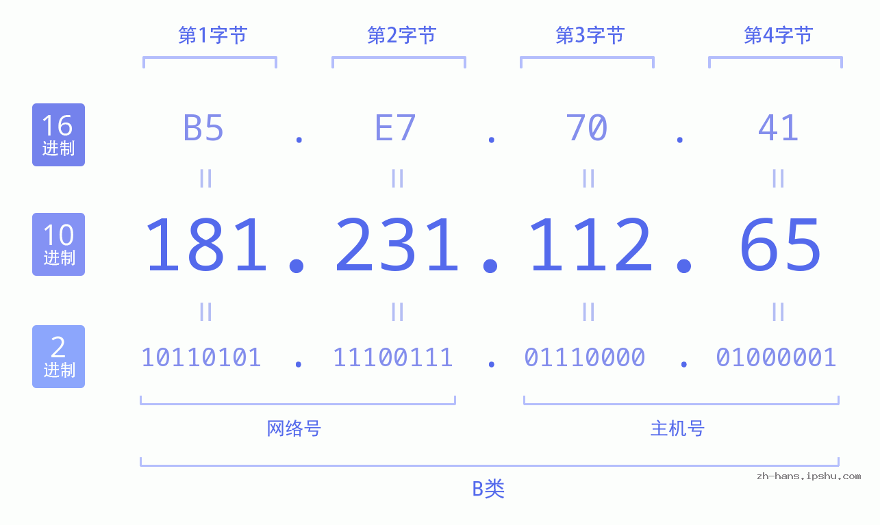 IP地址:181.231.112.65 数据结构图 二进制 十进制 十六进制 IPv4: 181.231.112.65 网络类型 网络号 主机号