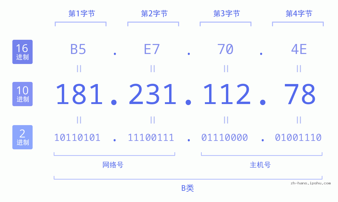 IP地址:181.231.112.78 数据结构图 二进制 十进制 十六进制 IPv4: 181.231.112.78 网络类型 网络号 主机号