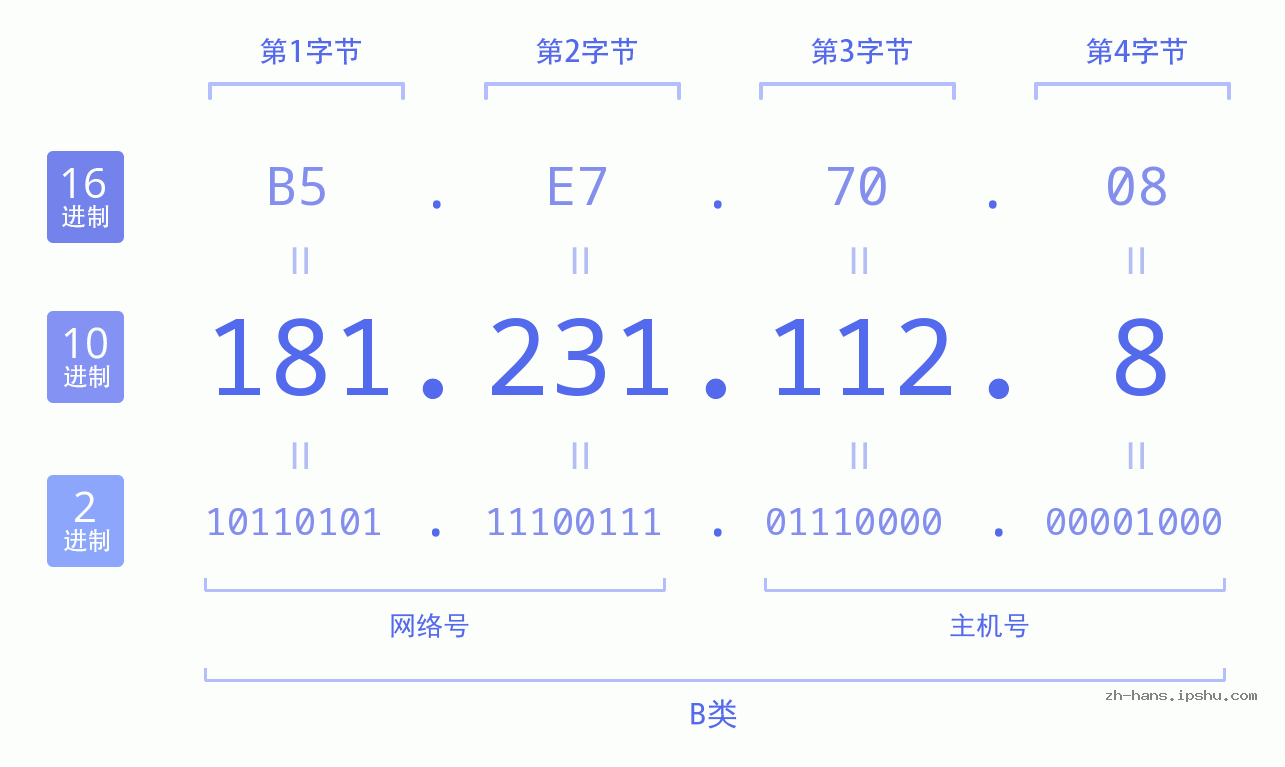 IP地址:181.231.112.8 数据结构图 二进制 十进制 十六进制 IPv4: 181.231.112.8 网络类型 网络号 主机号
