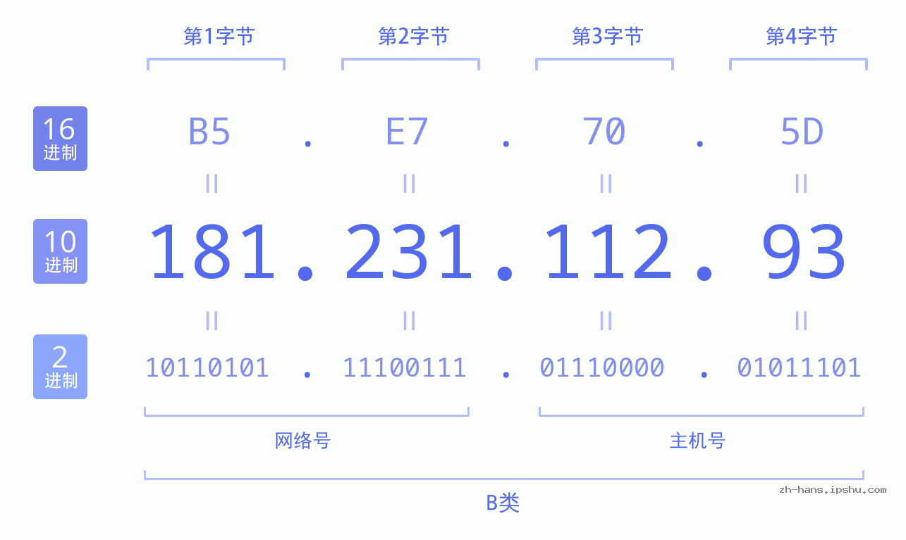 IP地址:181.231.112.93 数据结构图 二进制 十进制 十六进制 IPv4: 181.231.112.93 网络类型 网络号 主机号
