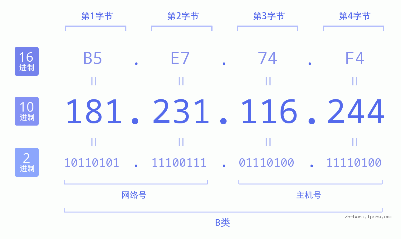 IP地址:181.231.116.244 数据结构图 二进制 十进制 十六进制 IPv4: 181.231.116.244 网络类型 网络号 主机号