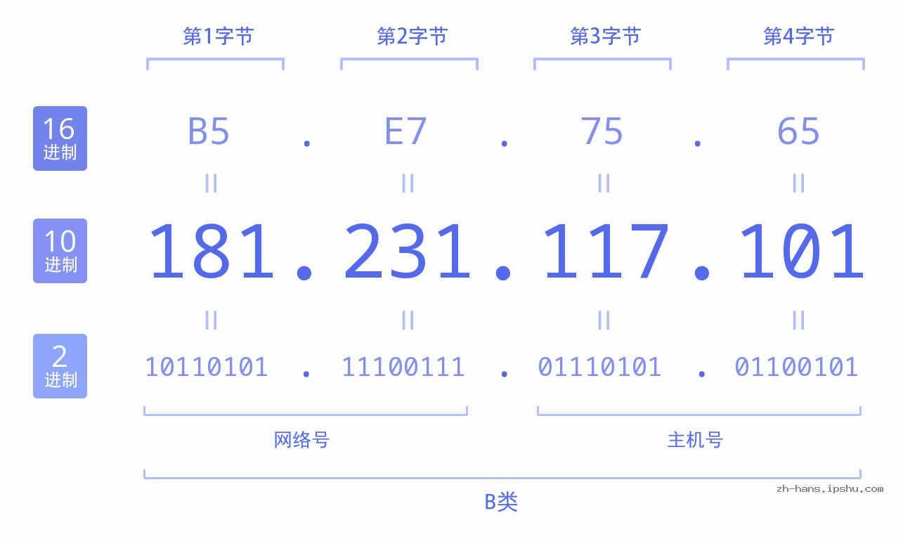 IP地址:181.231.117.101 数据结构图 二进制 十进制 十六进制 IPv4: 181.231.117.101 网络类型 网络号 主机号