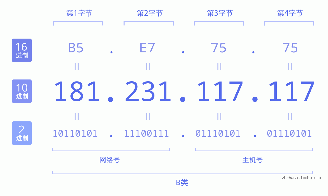 IP地址:181.231.117.117 数据结构图 二进制 十进制 十六进制 IPv4: 181.231.117.117 网络类型 网络号 主机号