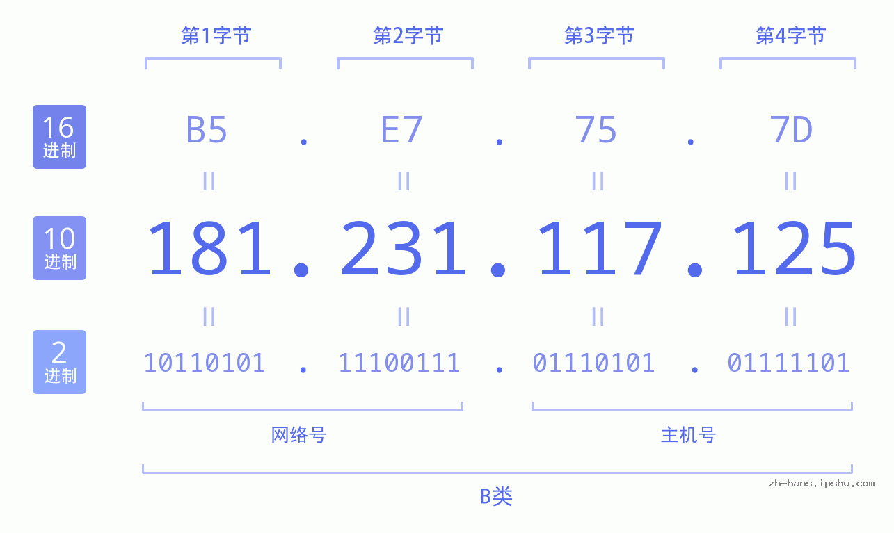IP地址:181.231.117.125 数据结构图 二进制 十进制 十六进制 IPv4: 181.231.117.125 网络类型 网络号 主机号