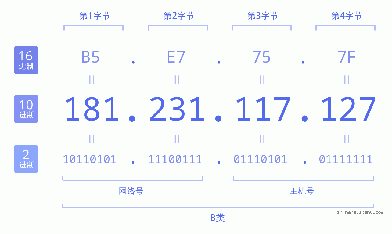 IP地址:181.231.117.127 数据结构图 二进制 十进制 十六进制 IPv4: 181.231.117.127 网络类型 网络号 主机号