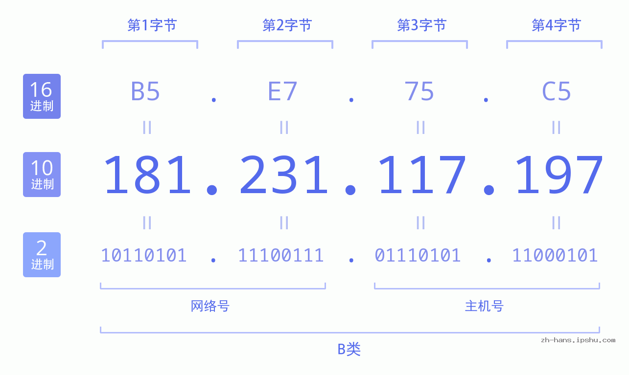 IP地址:181.231.117.197 数据结构图 二进制 十进制 十六进制 IPv4: 181.231.117.197 网络类型 网络号 主机号