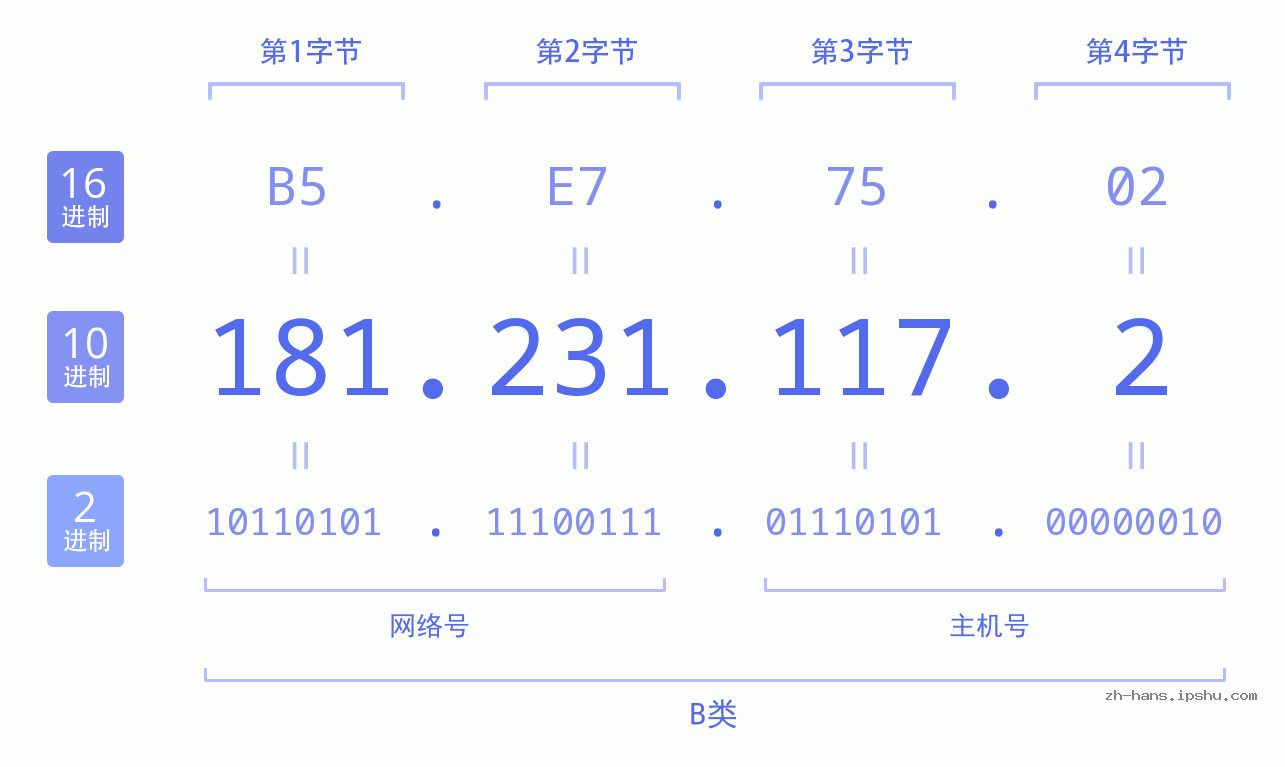 IP地址:181.231.117.2 数据结构图 二进制 十进制 十六进制 IPv4: 181.231.117.2 网络类型 网络号 主机号